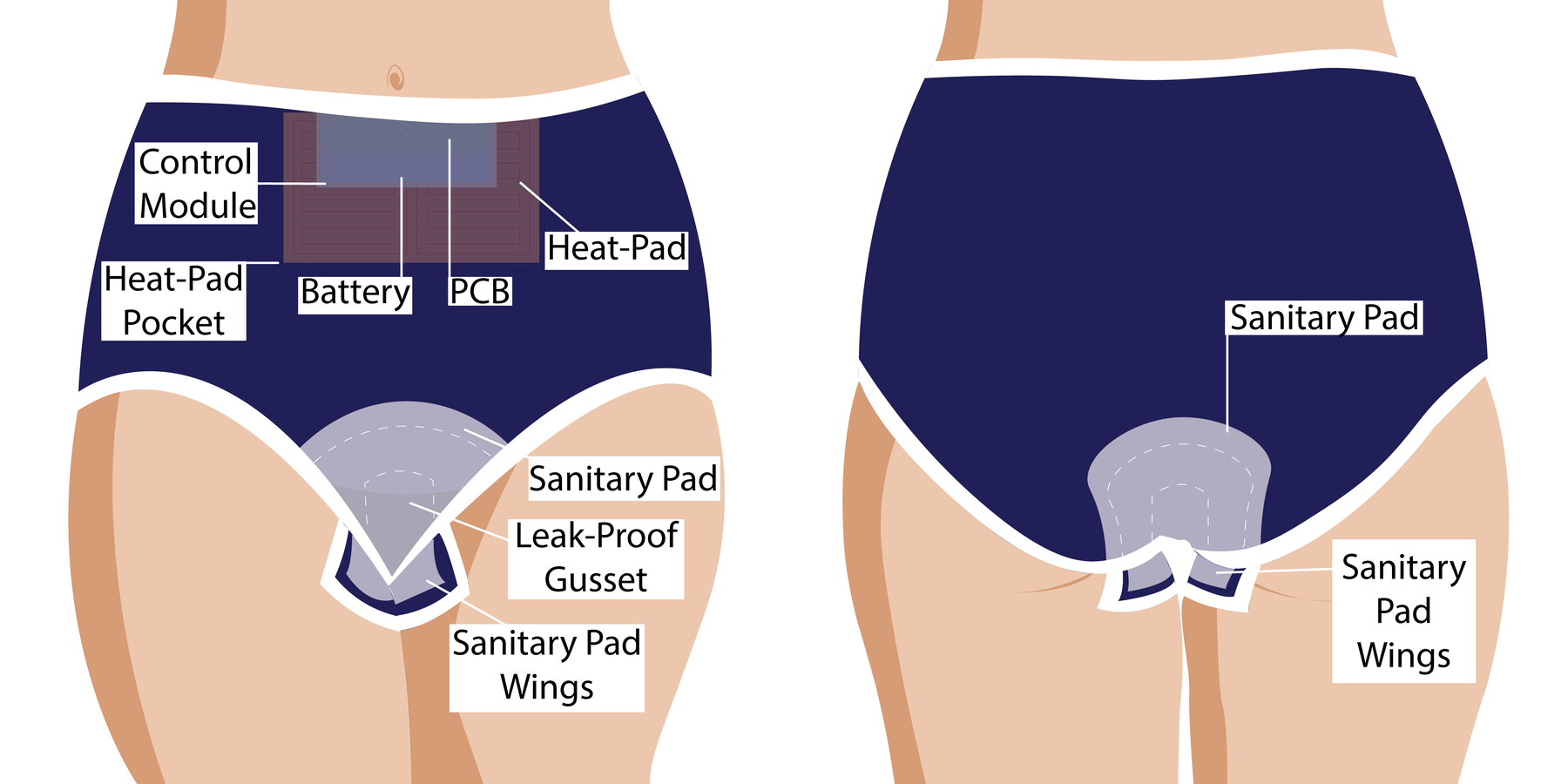 Labelled front and back view of the MIMA garment showing the control module, heat-pad, battery and PCB in a front pocket, the leak-proof multilayer gusset, and wing-pockets that hold sanitary-pad wings.